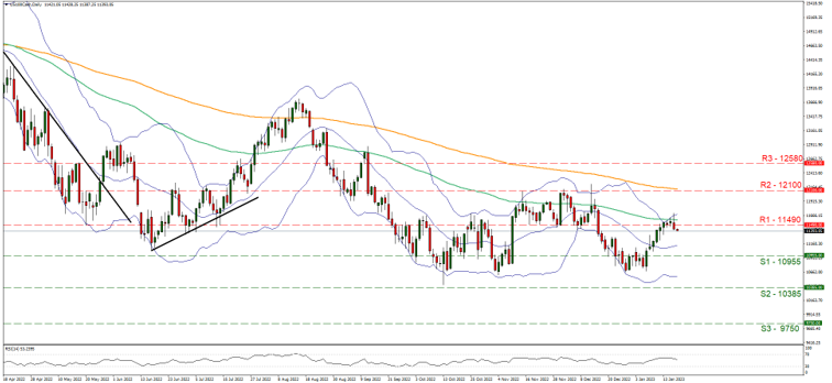 us-one-hundred-cash-daily-chart support at ten thousand nine hundred and fifty five and resistance at eleven thousand and four hundred and ninety, direction sideways