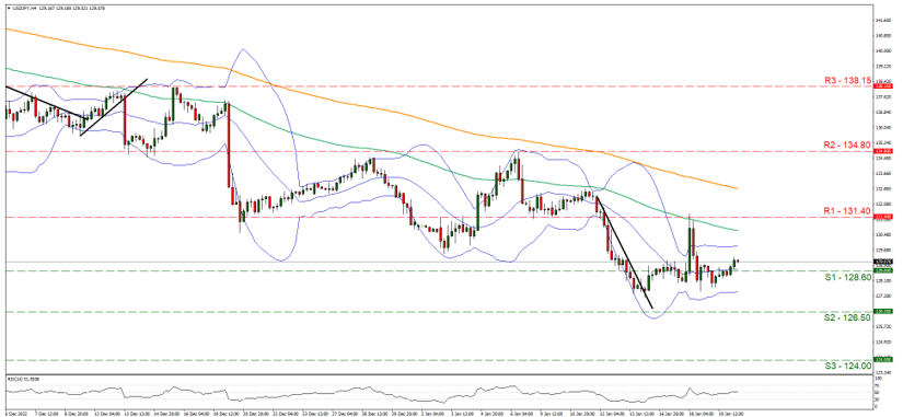 support at one hundred twenty eight point six and resistance at one hundred thirty one point four, direction sideways   