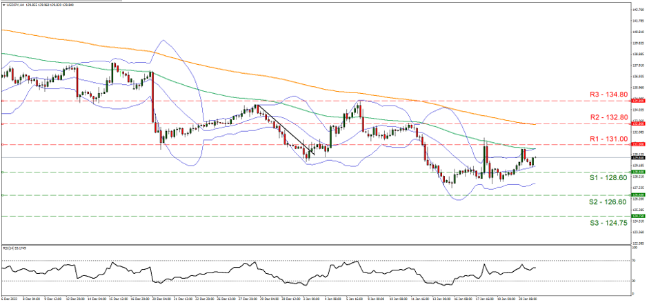 usd-jpy-four-hour-chart support one hundred twenty eight point sixty and resistance one hundred and thirty one, direction sideways