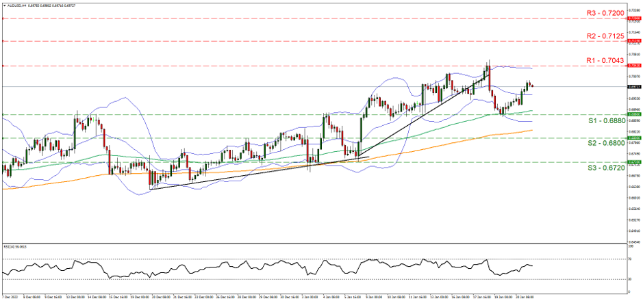 aud-usd-four-hour-chart support at zero point sixty-eight eighty and resistance zero point seventy forty three, direction sideways