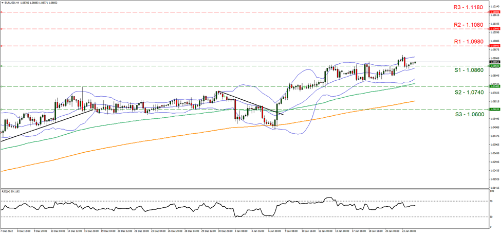 eur-usd-four-hour-chart support one point zero eight sixty and resistance one point zero nine eighty, direction upwards