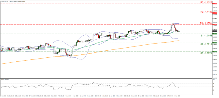 support at one point zero eight five five and resistance at  one point one, direction sideways    