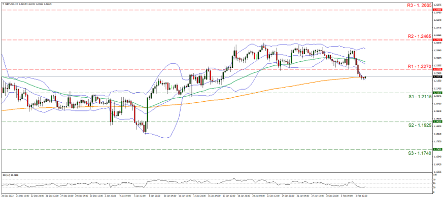 support at one point two one one five and resistance at one point two two seven, direction downwards  