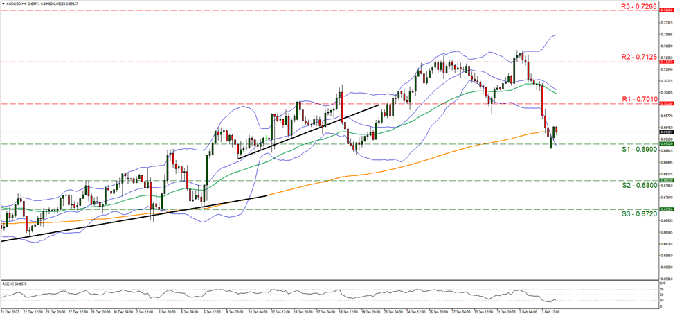 aud-usd-four-hour-chart support at zero point six nine and resistance at zero point seven zero one, direction upwards