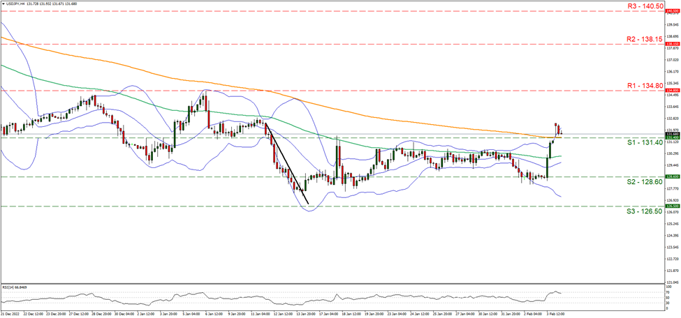 usd-jpy-four-hour-chart support at one hundred and thirty one point four and resistance at one hundred and thirty four point six, direction upwards