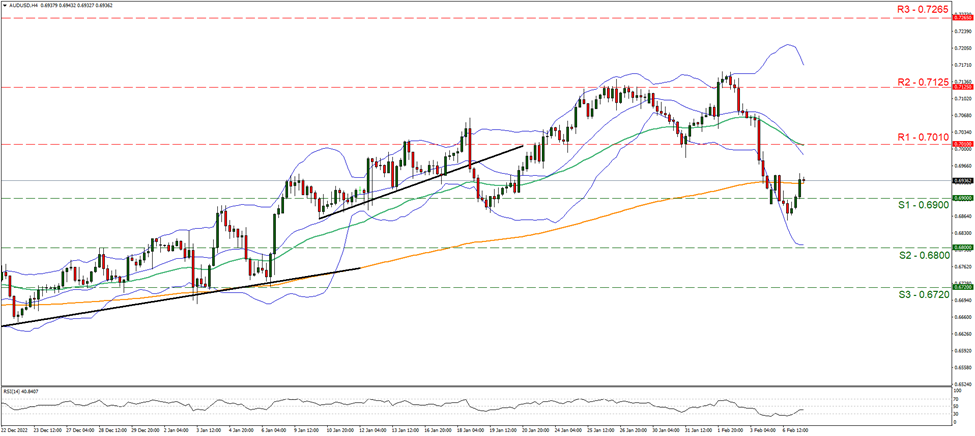 support at zero point six nine and resistance at zero point seven zero one, direction sideways