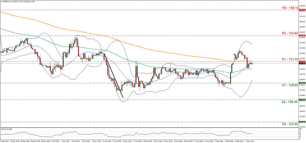 support at one hundred and twenty eight point six and resistance at one hundred and thirty one point four, direction sideways