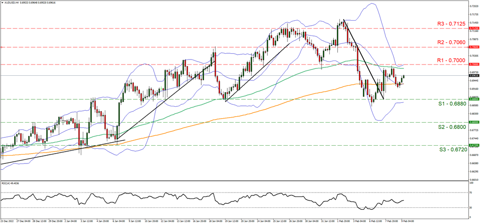 support at zero point six eught eight and resistance at zero point seven, direction sideways