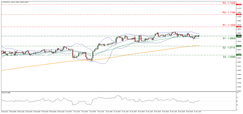eur-usd-four-hour-chart support at one point zero eight five five and resistance at one point one, direction sideways