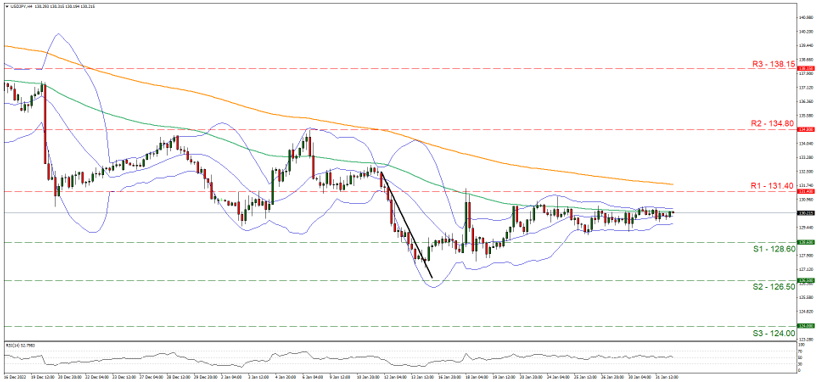 usd-jpy-four-hour-chart support at one hundred and twenty eight point six and resistance at one hundred and thirty one point four, direction sideways