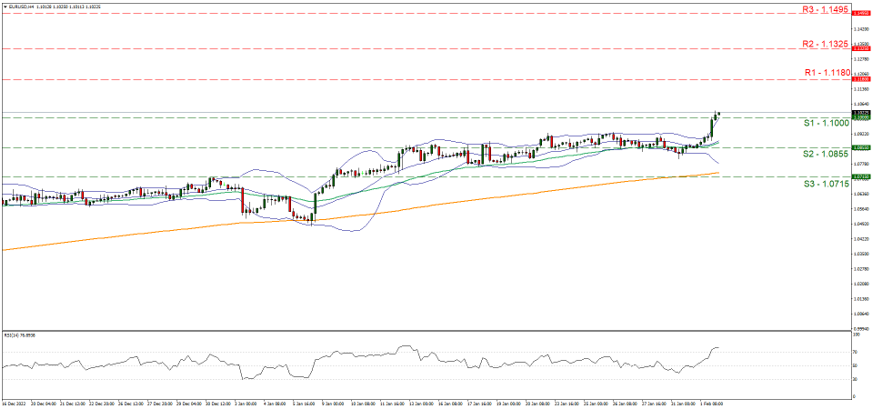 eur-usd-four-hour-chart support at one point one and resistance at one point one one eight, direction upwards