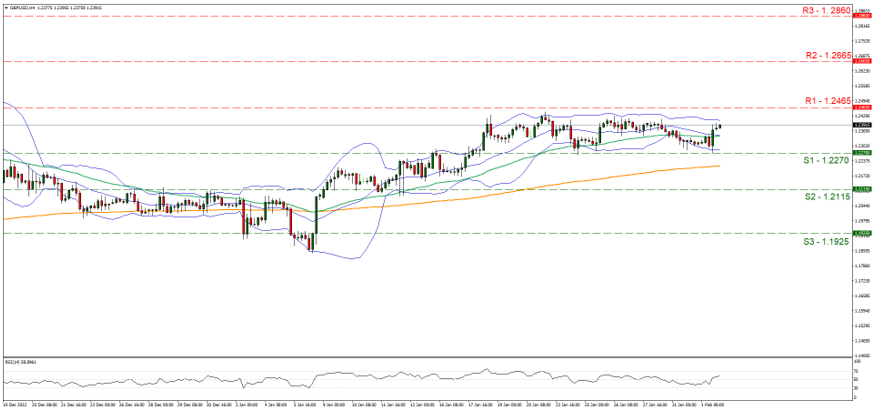 gbp-usd-four-hour-chart support at one point two two seven and resistance at one point two four six five, direction sideways