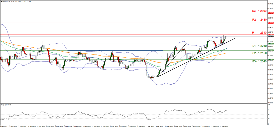 英镑/美元 4小时图 support at one point twenty-two thirty and resistance at one point two three fourty, direction upwards