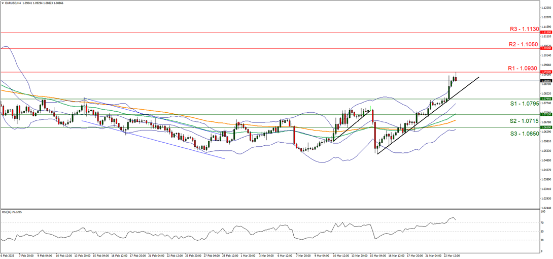 欧元/美元 4小时图 support at one point zero seven ninety-five and resistance at one point zero nine thirty, direction upwards