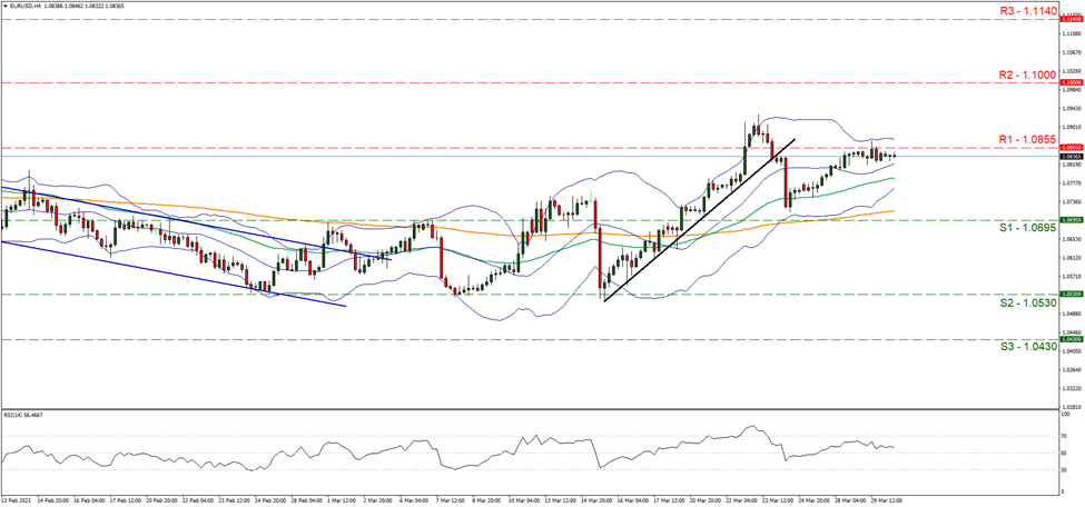 eur-usd-four-hour-chart support at one point zero six nine five and resistance at one point zero eight fifty five direction sideways