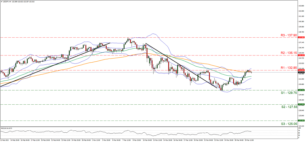 usd-jpy-four-hour-chart support at one hundred and twenty nine point seventy five and resistance at one hundred and thirty two point eighty five, direction sideways