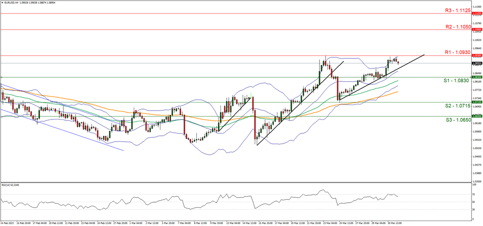 eur-usd-four-hour-chart support at one point zero eight thirty and resistance at one point zero nine thirty direction upwards