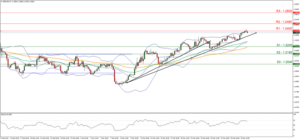gbp-usd-four-hour-chart support at one point two two thirty and resistance at one point two four hundred, direction upwards