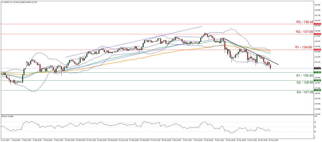 美元/日元4小时走势图 support at one hundred and thirty point four and resistance at one hundred and thirty four point sixty five, direction downwards