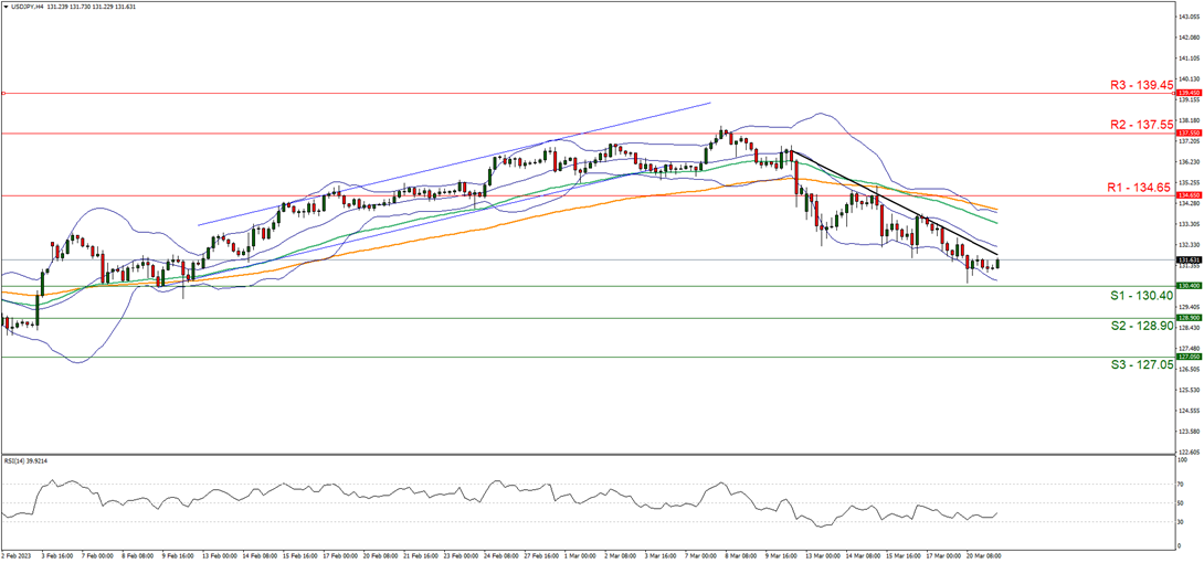 美元/日元4小时走势图 support at one hundred and thirty point four and resistance at one hundred and thirty four point sixty five, direction downwards