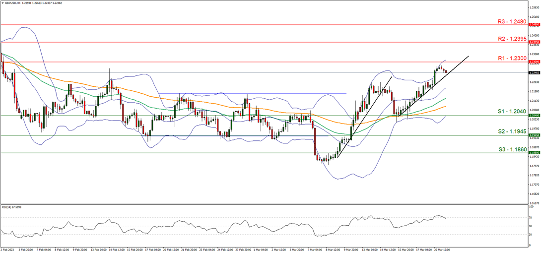 英镑/美元 4小时图 support at one point two zero fourty and resistance at one point twenty, direction upwards