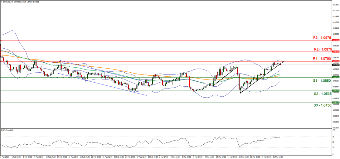 欧元/美元 4小时图 support at one point zero six fifty and resistance at one point zero seven ninety, direction upwards