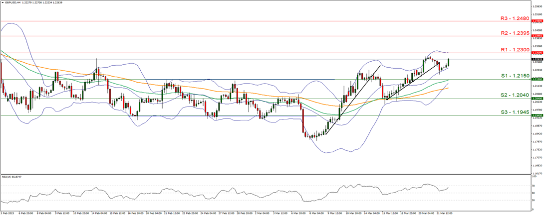 英镑/美元 4小时图 support at one point two one fifty and resistance at one point two three hundred, direction sideways