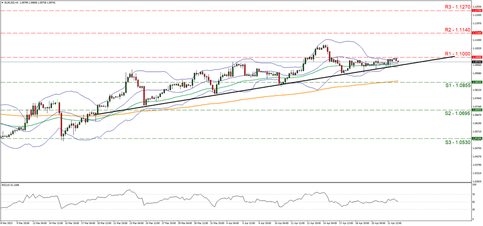 eur-usd-four-hour-chart support at one point zero eight five five and resistance at one point one, direction sideways