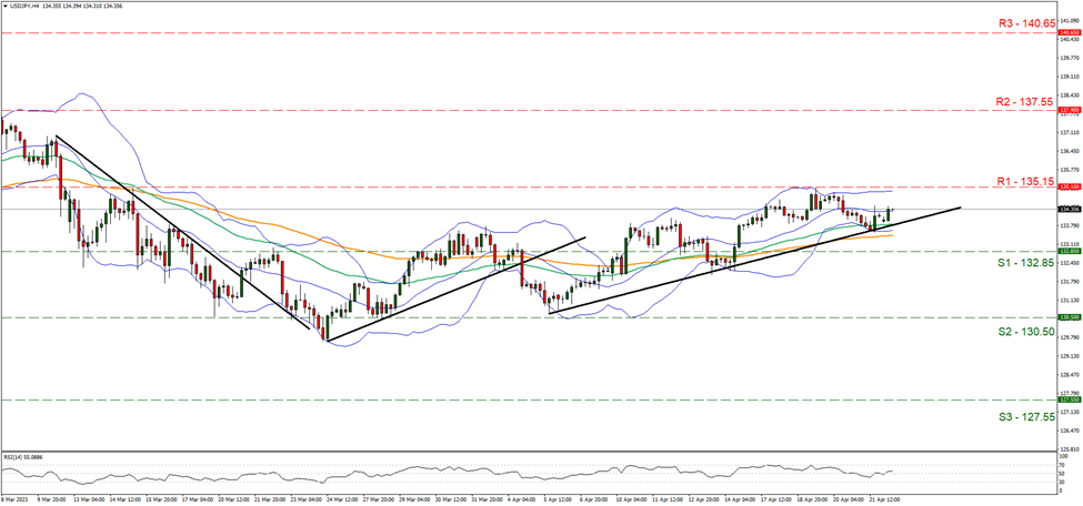usd-jpy-four-hour-chart support at one hundred and thirty two point eighty five and resistance at one hundred thirty five point fifteen, direction upward