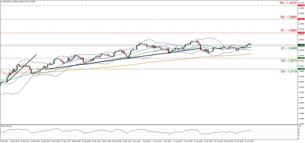 gbp-usd-four-hour-chart support at one point two four six five and resistance at one point two six six, direction sideways