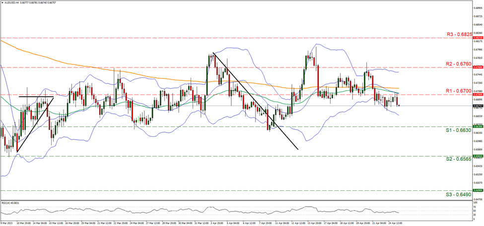 aud-usd-four-hour-chart support at zero point six six three and resistance at zero point six seven, direction sideways