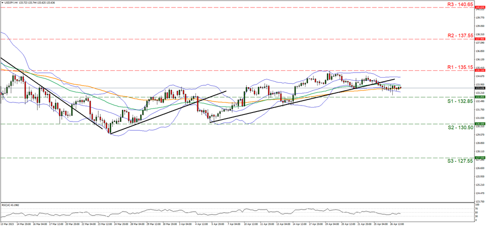 usd-jpy-four-hour-chart support at one hundred and thirty two point eighty five and resistance at one hundred and thirty five point fifteen, direction sideways