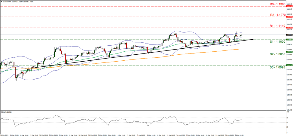 eur-usd-four-hour-chart support at one point one and resistance at one point one one four, direction upwards