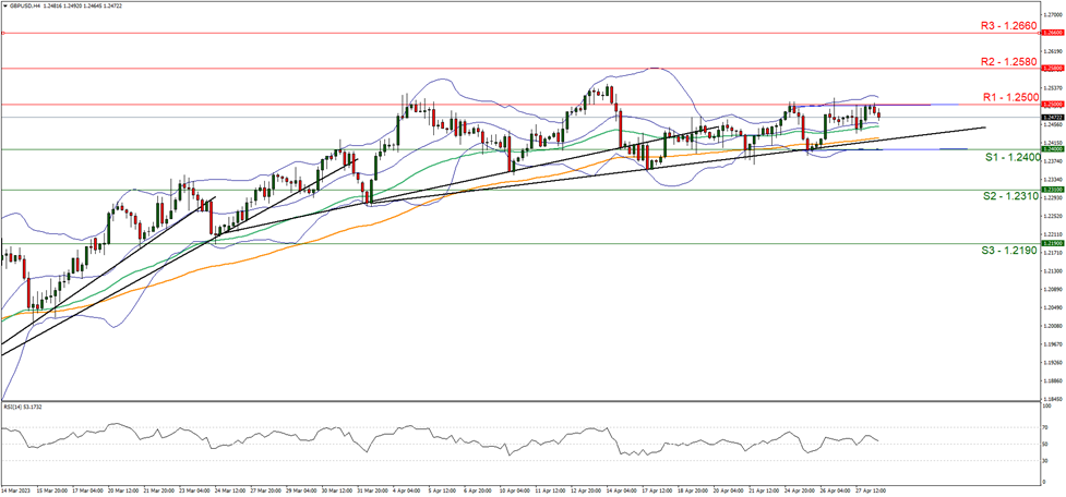 gbp-usd-four-hour-chart support at one point two four zero zero and resistance at one point two five zero zero,direction upwards