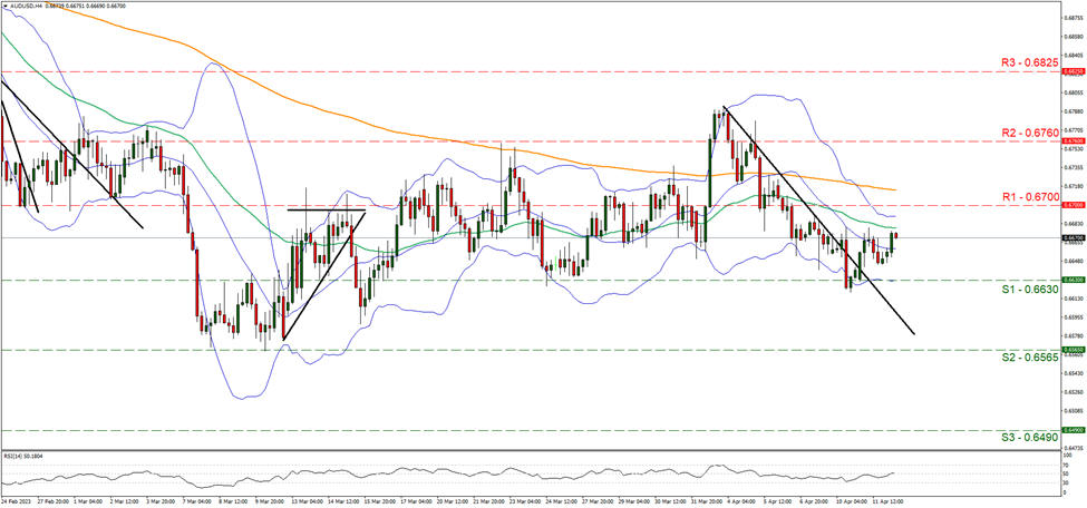 support at zero point six six three and resistance at zero point six seven, direction sideways  