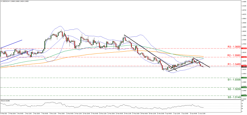 support at one point three three three five and resistance at one point three four six five, direction downwards  