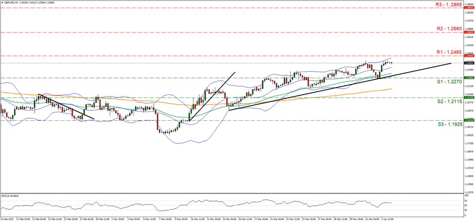 gbp-usd-four-hour-chart support at one point two two seven zero and resistance at one point two four six five direction upwards