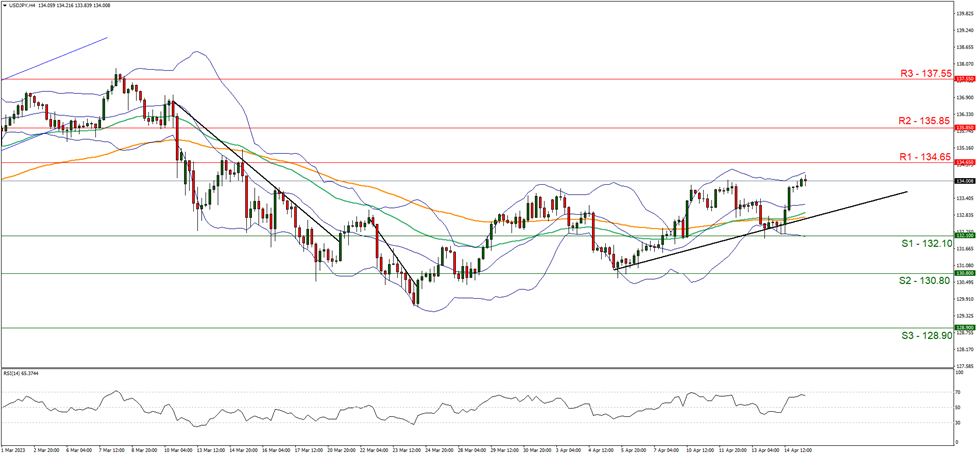 graphique-d’usd-jpy-quatre-heures support at one hundred and thirty two point ten and resistance at one hundred and thirty four point sixty five, direction upwards