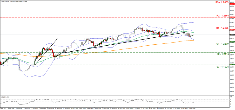 gbp-usd-four-hour-chart support at one point two two seven and resistance at one point two four six five, direction sideways