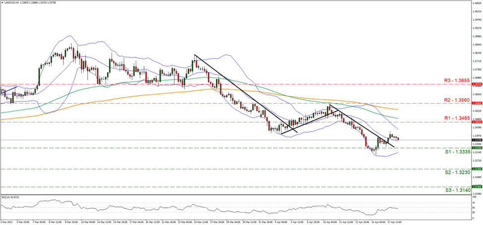 usd-cad-four-hour-chart support at one point three three three five and resistance at one point three four six five, direction sideways