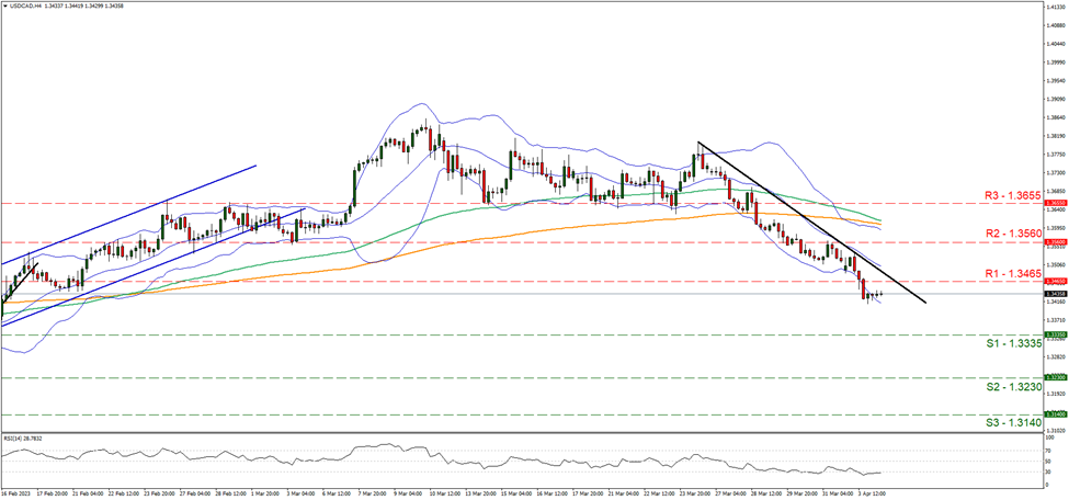 usd-cad-four-hour-chart support at one point three three three five and resistance at one point three four six five, direction downwards