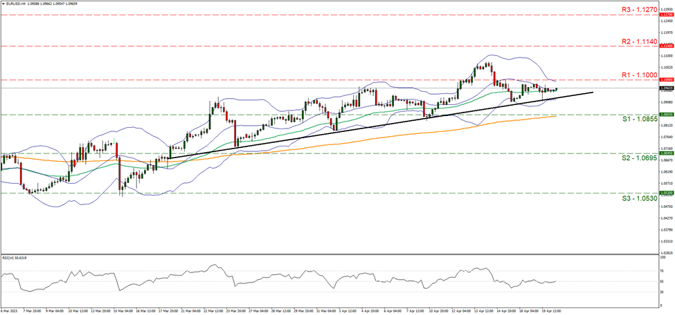 eur-usd-four-hour-chart support at one point zero eight five five and resistance at one point one, direction upward