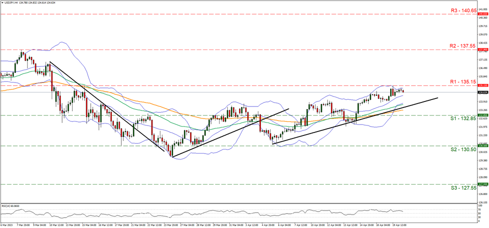 usd-jpy-four-hour-chart support at one hundred thirty-two point eighty-five and resistance at one hundred thirty-five point fifteen, direction upward