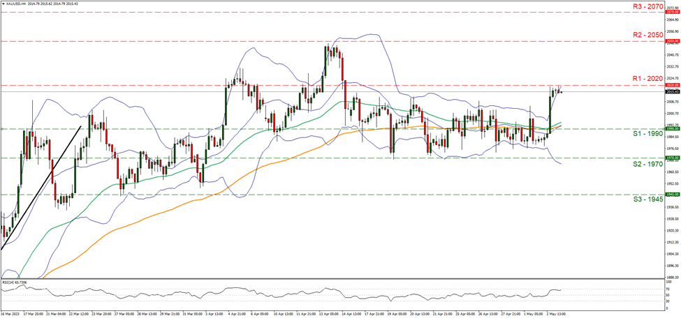 xau-usd-four-hour-chart support at nineteen hundred and ninety and resistance at twenty hundred and twenty, direction upwards