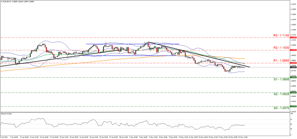 eur-usd-four-hour-chart support at one point zero six nine five and resistance at one point zero eight five five, direction downwards