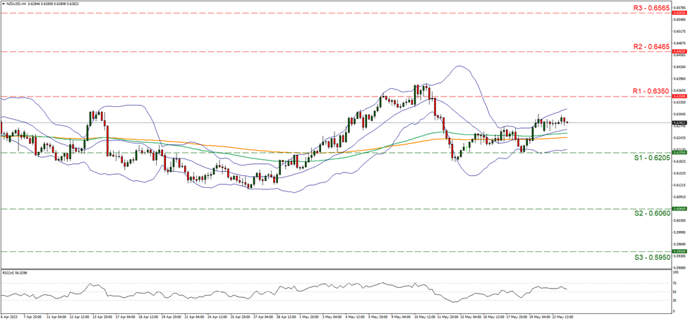 nzd-usd-four-hour-chart support at zero point six two zero five and resistance at zero point six three five, direction sideways