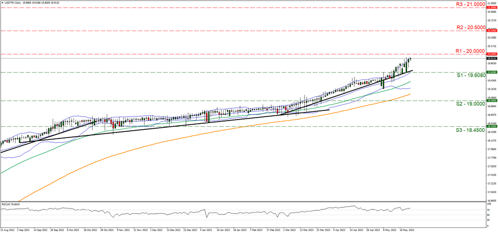 usd-try-daily-chart support at nineteen point six zero eight and resistance at twenty direction upwards