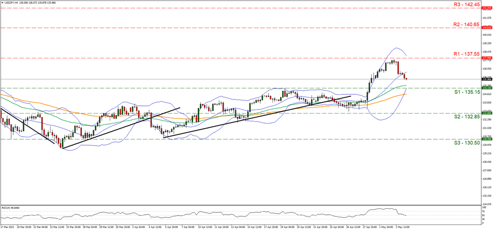 usd-jpy-four-hour-chart support at one hundred and thirty-five point fifteen and resistance at one hundred and thirty-seven point fifty five, direction sideways