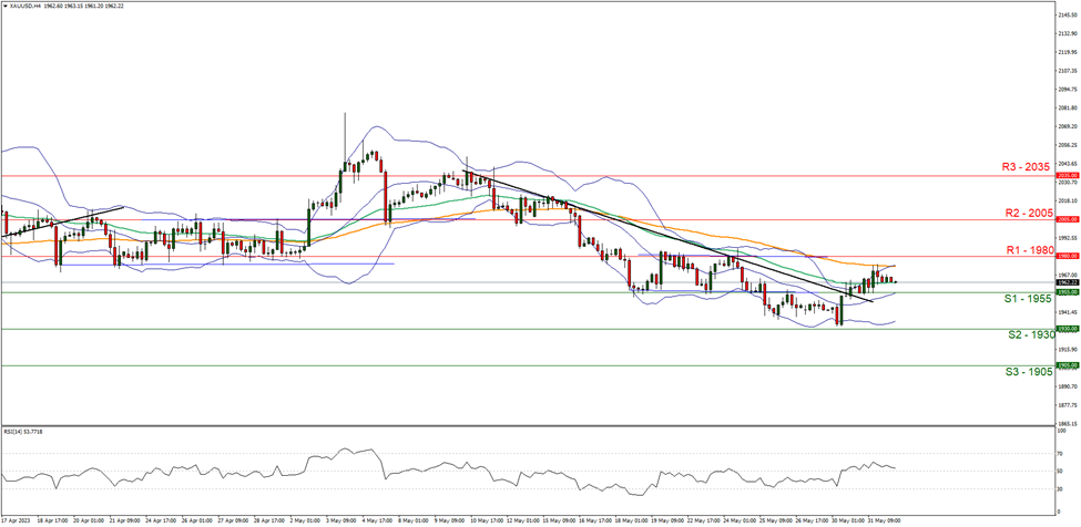 support at one nine five five and resistance at one nine eight zero, direction downwards
