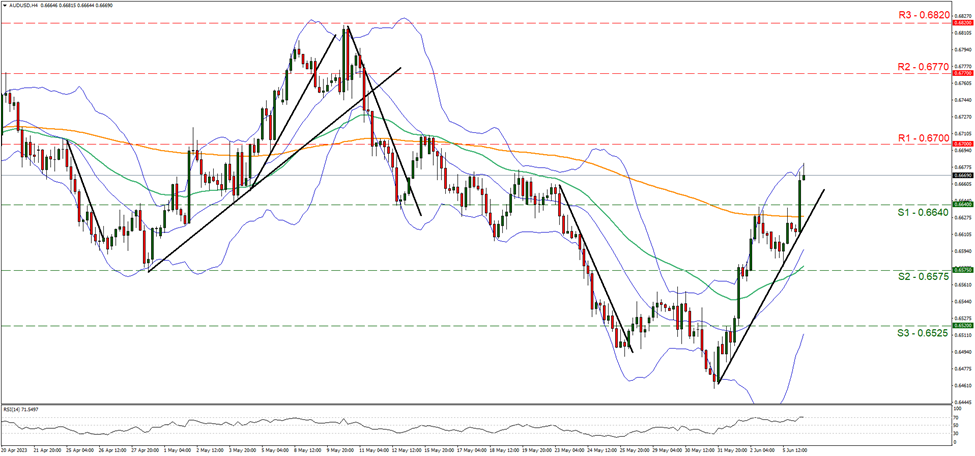 support at zero point six six four and resistance at zero point six six seven, direction upwards